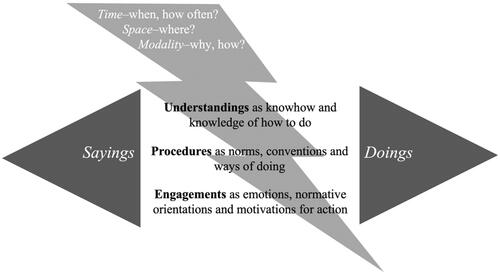 Figure 1. Time, space, and modality in everyday practice.