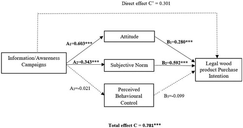 Figure 2. A statistical path model. Note: Solid lines: Statistically significant result; dotted lines: statistically non-significant result. Note: *** denote significance at 1%.