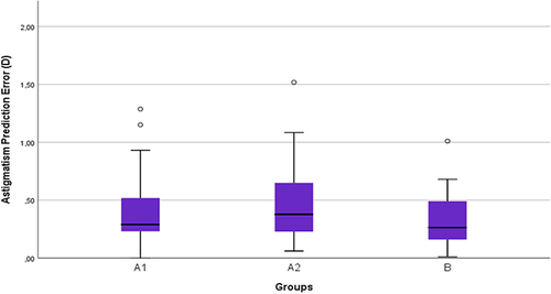 Figure 6 Boxplot of refractive astigmatism prediction error (magnitude of vector difference) in non-dry eyes (group (B), untreated dry eyes (group A1), and treated dry eyes (group A2).
