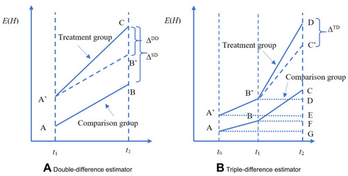Figure 1 Double-difference and triple-difference estimators. Panel (A): Double-difference estimator. Panel (B): Triple-difference estimator.