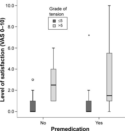 Figure 3 Patients’ satisfaction (VAS 0–10) in respect of the grade of tension (VAS ≤5/10 or >5/10) with and without premedication.