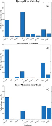 Figure 10. Relative importance of predictor variables for each watershed: (a) RRW, (b) IRW, and (c) UMRB.