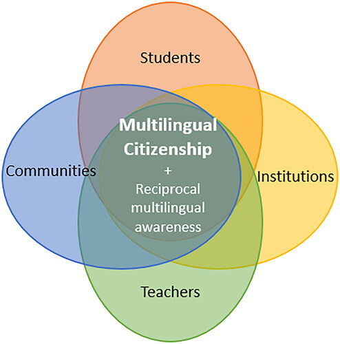 Figure 1. Reciprocal multilingual awareness for multilingual citizenship.