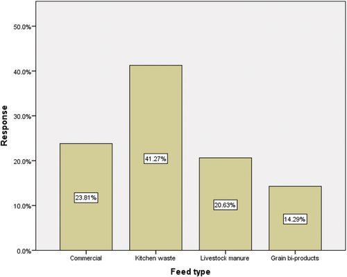 Figure 3. Farmers’ responses on commonly used feed type.