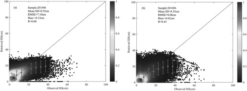 Figure 3. Density scatterplots of the retrieved SD and the observed SD during the period 1987–2009. (a) FSDM dataset and (b) WESTDC product.