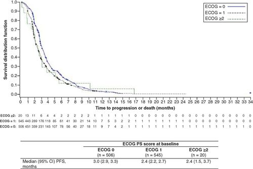 Figure 2. Kaplan–Meier curve of progression-free survival data according to baseline ECOG PS from the PRECONNECT and TALLISUR studies.CI: Confidence interval; ECOG PS: Eastern Cooperative Oncology Group performance status; PFS: Progression-free survival.