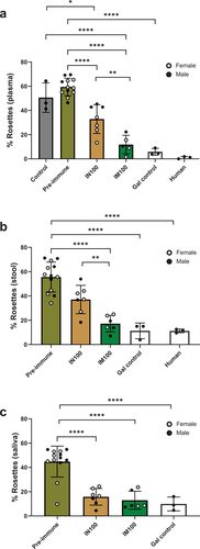 Figure 4. Plasma, stool, and salivary antibodies exhibited adherence inhibitory activity. E. histolytica trophozoites were incubated on ice for 1 h with pre-immune or immune plasma, stool supernatant, or saliva samples from the IN100 and IM100 groups collected at Week 10. The mixtures were then incubated on ice with Chinese hamster ovary (CHO) cells at a 1:20 ratio for 1.5 h and centrifuged. Pellets were used to score rosette formation under microscope. (a) Plasma. (b) Stool supernatant. (c) Saliva. Data are represented as mean ± SD. Data were plotted and analyzed using ANOVA in Prism 9.0. Pre-immune samples from both delivery routes were plotted together. Control = amebae + CHO cells only, Gal = galactose control as a competitive inhibitor, human = sample from anti-LecA plasma IgG+/stool IgA+ individual. *p < .05, **p < .01, ****p < .0001.