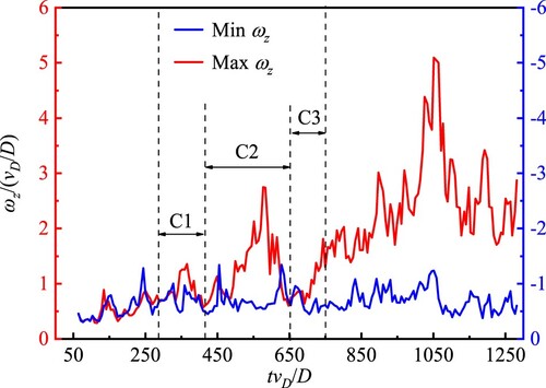 Figure 11. The time record of the maximum and minimum vertical vorticities on the plane z = 2.37D.