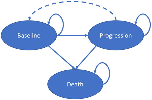 Figure 1. Model structure. Patients can only transition from progression back to baseline with treatment.