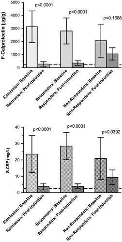 Figure 2. Fecal calprotectin (top) and serum C-reactive protein (bottom) values before and after infliximab induction treatment.