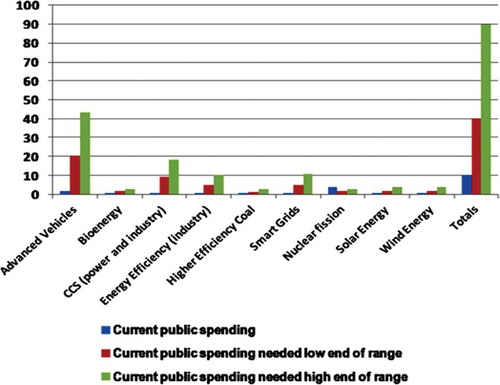 Figure 11. Recent annual RD&D funding for key technologies versus needed funding (high and low ranges), billions of dollars.