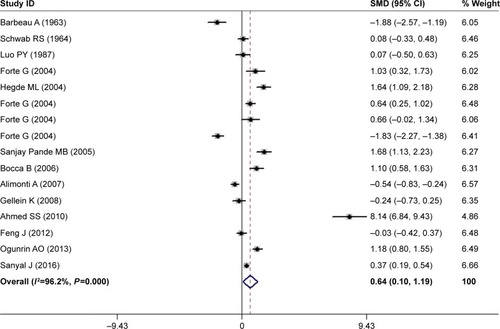 Figure 3 Forest plot of peripheral blood Mg levels between PD patients and HC subjects.