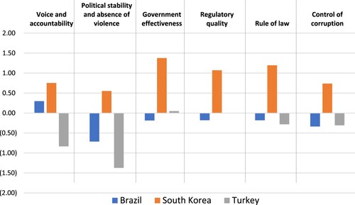 Figure 2. Main Governance Indicators – Brazil, South Korea, Turkey. Source: World Bank, Worldwide Governance Indicators. Each parameter takes a value between +2.5 (highest) and −2.5 (lowest). Figures belong to 2020.