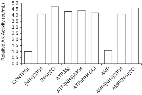 Figure 4.  Comparison of effects on 30 nM AK activity by sulfates and chlorides of NH4+, K+, and Na+ and the effect of substrates. A 30 nM AK solution was prepared as described in Methods (see Table 1) and solutions were made 0.2 molar with respect to each monovalent salts and 1 mmolar with respect to AMP or ATP.Mg when present. A 1 h incubation period followed and activities were then determined. The 30 nM AK control had an activity of 0.021 ± 0.002 eu/mL from 4 determinations.