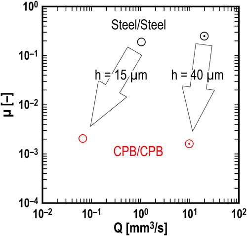 Figure 9. Low leakage with low friction provided by the CPB film on a steel surface.