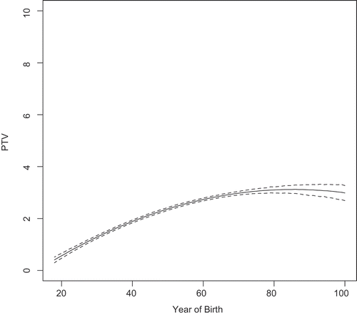 Figure 4. Propensity-to-vote (PTV) for 50Plus and age. Zelig simulation of the relationship between age and propensity to vote for 50Plus. Based on 1000 simulations of Model 2.