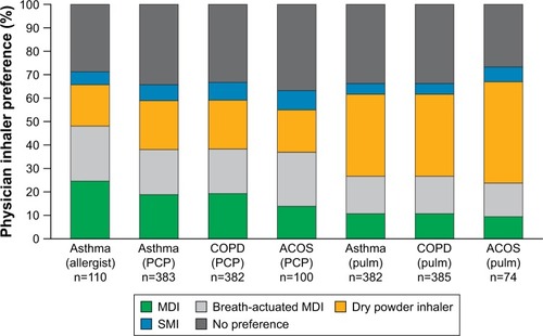 Figure 2 Inhaler preference of PCP, pulm, and allergist (asthma-only).