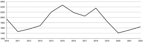Figure 5. Distribution of articles per year mentioning “invandr* AND Sverige” in AB, DN, Ex, GP, SvD, and Syd between 2010-01-01 and 2022-12-31 (total 20 108 articles).