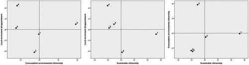 Figure 3. Cluster distribution in relation to environmental citizenship dimensions in Italy.
