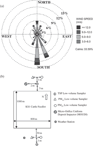 Figure 1. (a) Wind rose statistics from May 2006 to October 2009 (hourly data from total time period); (b) schematic diagram showing sampler locations at feedlot KS1.