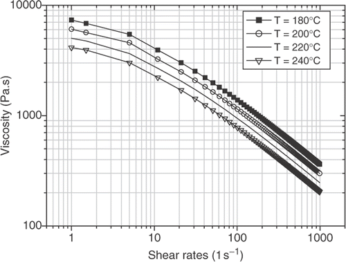 Figure 5. Shear viscosity vs. shear rates for PE melt at various temperatures.