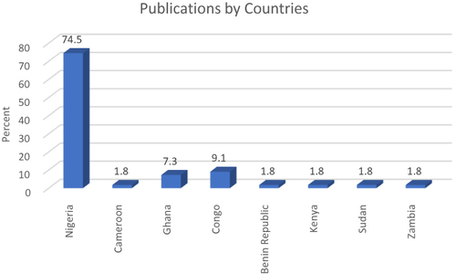 Figure 4 Publications by countries.