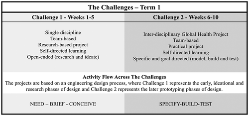 Figure 1. Flow and nature of activities in the challenges.
