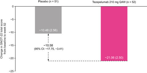 Figure 2 Change from baseline in SNOT-22 total score over 52 weeks in patients with nasal polyps in the 2 years before randomization in the NAVIGATOR study.