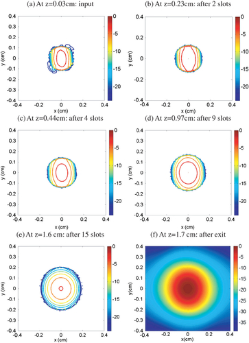 Figure 3 Electric field intensity plots for Nslot = 15 at varying points. The measurements are taken on the xy plane for various values of z. (a) Initially launched waveguide mode at the input port in the TE11 mode, (b) z = 0.23 cm after 2nd slot, (c) z = 0.44 cm after 4 slots, (d) z = 0.97 cm after 9th slot, (e) z = 1.6 cm after 15th slot, and (f) z = 1.7 cm, at which point the beam propagates out of the waveguide.