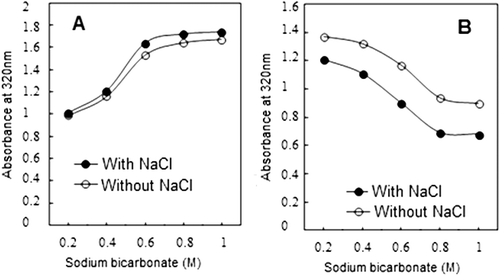FIGURE 3 (a) Changes in turbidity of supernatants of actomyosin obtained after treatment with various molarities of NaHCO3 with or without NaCl. (No adjustment of protein concentration to 0.9 mg/ml was made.) (b) Change in turbidity of supernatants of actomyosin treated with NaHCO3 with or without NaCl. (Protein concentration in all samples were adjusted to 0.9 mg/ml.)