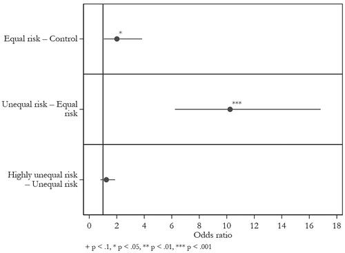 Figure 2. Comparison of experimental treatments.Note: Results of the logistic regression. 95% CIs. “Equal risk – Control” N = 418; “Unequal risk – Equal risk” N = 390; “Highly unequal risk – Unequal risk” N = 392. See Appendix 7 for full results and robustness checks.