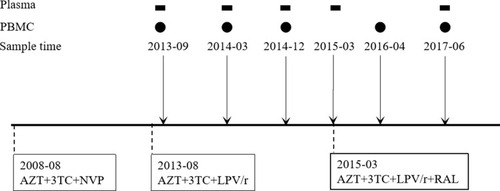 Figure 1 Schematic representing the treatment and sampling protocols used in this study. This patient initiated antiretroviral therapy with 3TC+AZT+NVP in August 2008, switched to 3TC+AZT+LPV/r in August 2013, and to 3TC+AZT+LPV/r+RAL in March 2015. Samples used in the study were collected at different time points shown on top of the schematic. Rectangles represent plasma and circles represent PBMC.