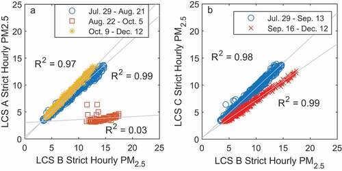 Figure 2. A pairwise comparison plot of the strict hourly PM2.5 concentration measurements from the LCSs. Panel a shows the comparison of LCS A and B with three distinct trendlines indicting different date ranges; the yellow asterisks represent Jul.29 to Aug. 21, the orange squares indicate Aug. 22 – Oct. 5, and the blue circles indicate the time period from Oct. 9 – Dec. 12. Panel b shows a pairwise comparison of LCS B and C; the blue circles indicate the time frame from Jul. 29 to Sep. 13 and the red crosses indicate Sep. 16 – Dec. 12.