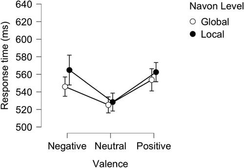Figure 5. Mean RTs to identify targets at Global versus Local level following each image valence in Experiment 3.Note. Error bars represent standard error.