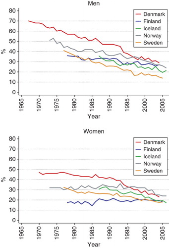 Figure 6.  Proportion of daily smokers in the Nordic countries. Men and women Citation[14].