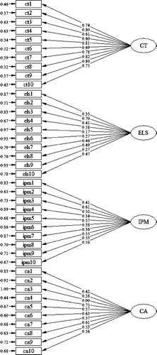 FIGURE 2 Path diagram for confirmatory factor analysis in Study 2. ASB = Antisocial Behavior; ELS = Erratic Lifestyle; IPM = Interpersonal Manipulation, CA = Callous Affect.