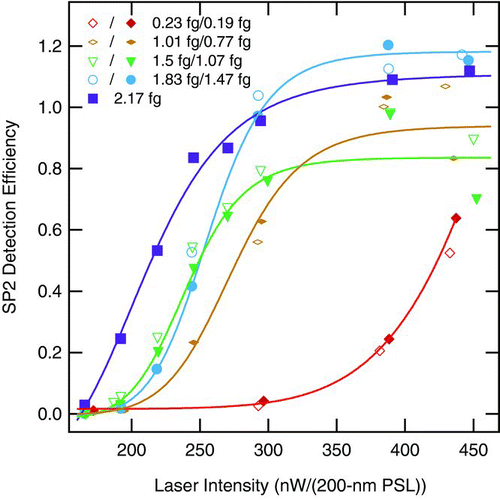 FIG. 9 SP2 detection efficiency (SPE) as a function of laser intensity for different FSG mass pairs of nascent and denuded particles measured at 1000 hPa. All the samples are from flames with equivalence ratio (ϕ) of 2.1. Particle masses are given in the legend as determined by the CPMA. Open symbols represent nascent soot particles, which have a non-refractory component. For each pair, the solid symbols represent the nascent aerosol denuded of non-refractory component. The denuded values are fit with Hill functions as a guide to the eye.