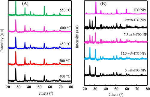 Figure 2. XRD of (A) TiO2 NPs at different temperature and (B) TiO2 NPs@ITO NPs at different deposited mass of ITO NPs.