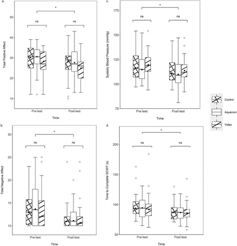 Figure 2. Boxplots showing (a) positive affect, (b) negative affect, (c) systolic blood pressure, and (d) time taken to complete the Stroop Color-Word Test (SCWT) at pre-test and post-test for each condition. Data are 20% trimmed means (black circles), median, interquartile range, and outliers (white circles). n = 30, *p < 0.05, ns = not significant.