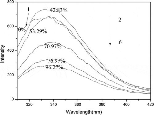 Figure 7. Fluorescence spectra of the oxidized SPI with different concentrations of peracetic acid. The ratios of peracetic acid to SPI are 0, 0.2%, 0.4%, 1%, 1.4%, and 1.8% (v/v), respectively