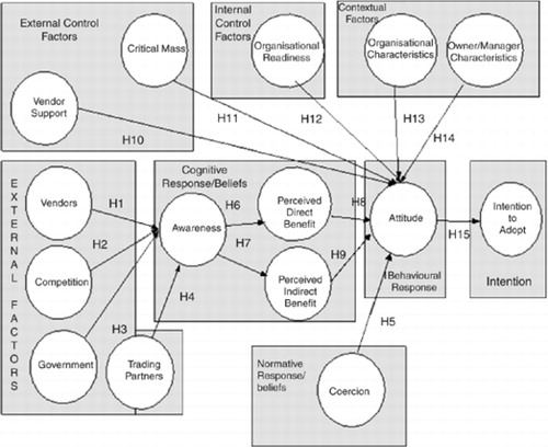 Figure 1 Research model for B2B trading exchange adoption in small business.