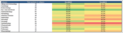 Figure 2. Performance of FindZebra on each of the major disease categories in the Doctor's dilemma dataset.