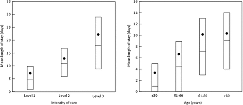 Figure 2. Length of stay.