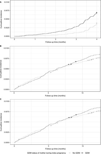 Figure 2 Kaplan–Meier curves of cumulative incidence of depression in mothers stratified by GDM status depression between (A) 24 weeks gestation to delivery; (B) delivery to 1 year postpartum; and (C) 1 year postpartum to the end of time period for which data were available (March 31, 2012).