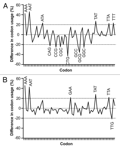 Figure 4. Comparative profile of relative codon frequencies in plasmodial cysteine protease, E. coli (A) and P. pastoris (B) genes. Differences in frequency (per thousand) of codon usage (FCUPLASMODIUM – FCUHOST) were calculated for each codon, using codon composition from plasmodial cysteine protease genes and information contained in codon usage tables for E. coli and P. pastoris, obtained from Codon Usage Database.Citation30 Those codons showing modular differences ≥ 20% are indicated.