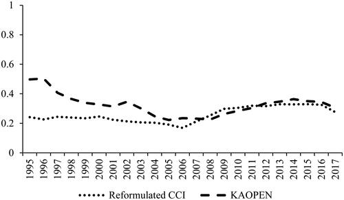 Figure 1. Normalized level of capital controls – Latin America – unweighted country shares – 1995–2017.Source: the author based on Fernandez et al. (Citation2016); Chinn and Ito (Citation2006, Citation2008).