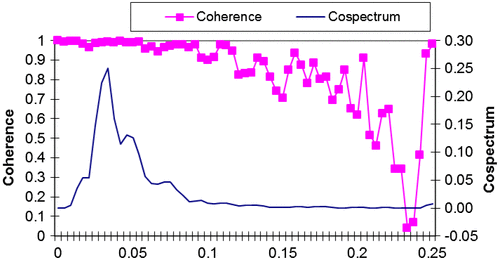 Figure 4. Modern–Older coherence and cospectrum.