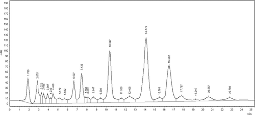 Figure 1.  HPLC chromatogram of methanol extract of C. infortunatum performed in HPLC system consisting of Agilent 1200 series with quaternary pump, PDA detector and reverse phase Zorbax SB C-18 column (50 mm × 4.6 mm diameter; particle size 1.8 µm).