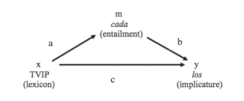 Figure 5. Mediation model with los.