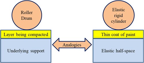 Figure 19. Thin coat of paint on elastic half-space as an analogy for the pavement layer being compacted on an underlying support.